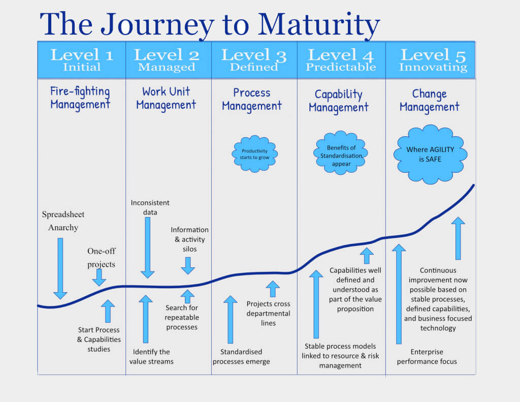 How BA’s can achieve business maturity: The prerequisite for Agile Projects